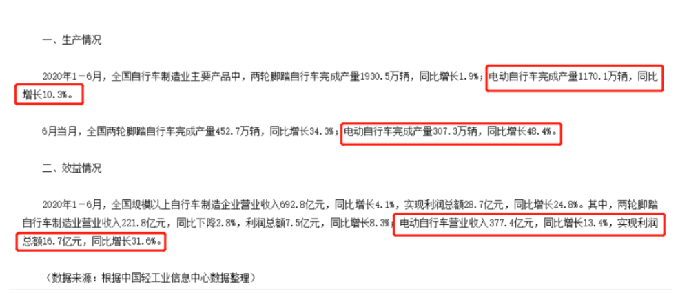 《人民日?qǐng)?bào)》評(píng)：電動(dòng)自行車行業(yè)為何表現(xiàn)亮眼！