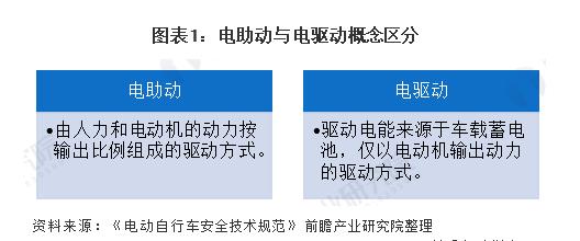 電動(dòng)自行車產(chǎn)業(yè)：行業(yè)逐漸規(guī)范，行業(yè)整體需求增長強(qiáng)勁。