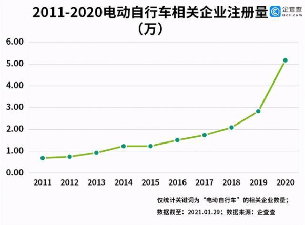 電動自行車年度數(shù)據(jù)最新發(fā)布！產(chǎn)量同比增長29.7%