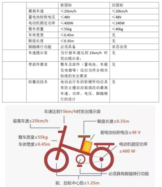 你的“小毛驢”可能要被淘汰了！浙江金華將啟動備案非標電動自行車提前淘汰置換活動
